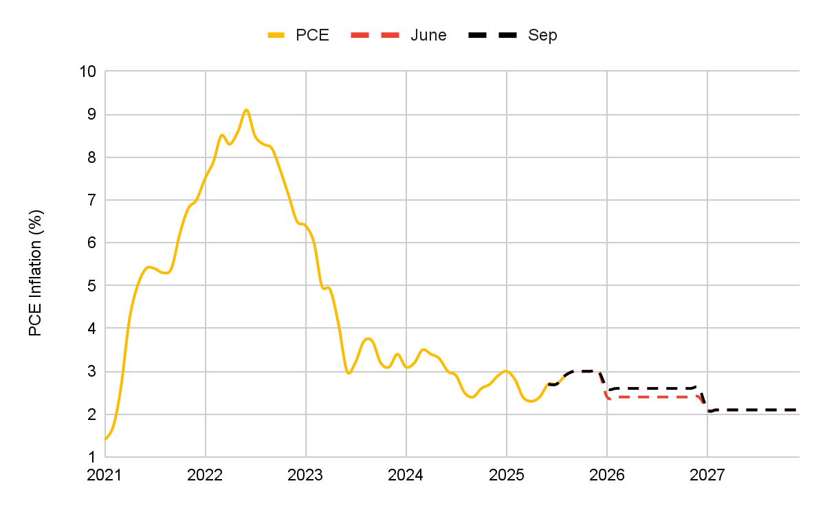 가상자산 시장 주간 코멘터리: 연준 금리 인하 및 FOMC 이후