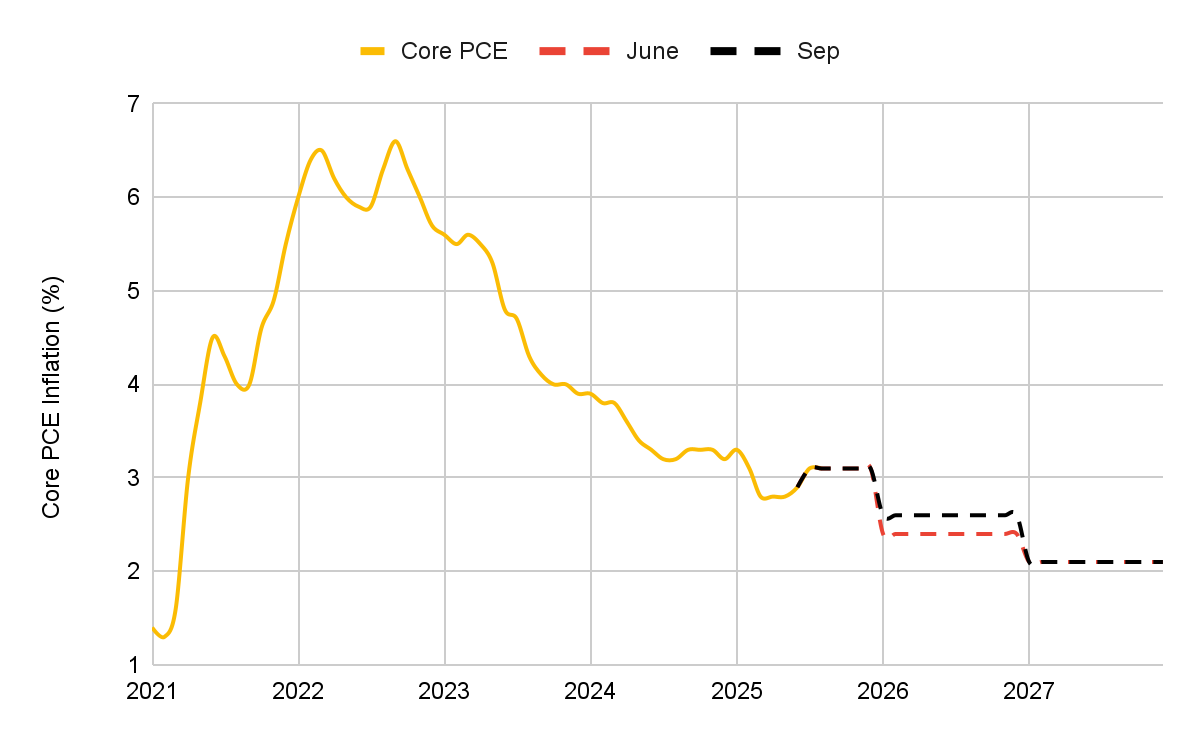 가상자산 시장 주간 코멘터리: 연준 금리 인하 및 FOMC 이후