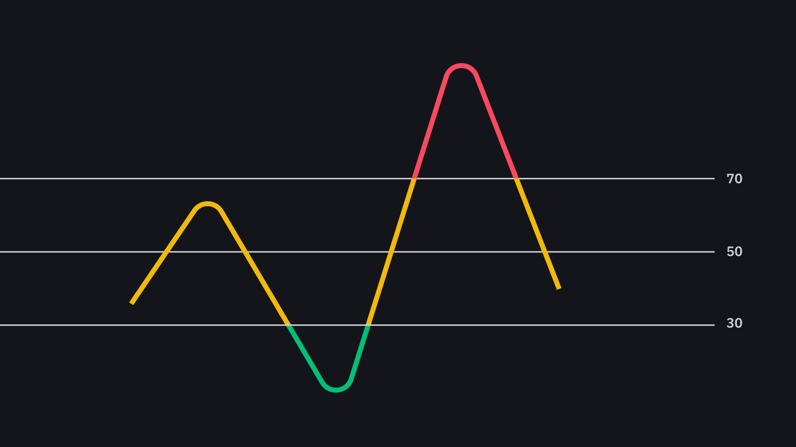 RSI 지표설명